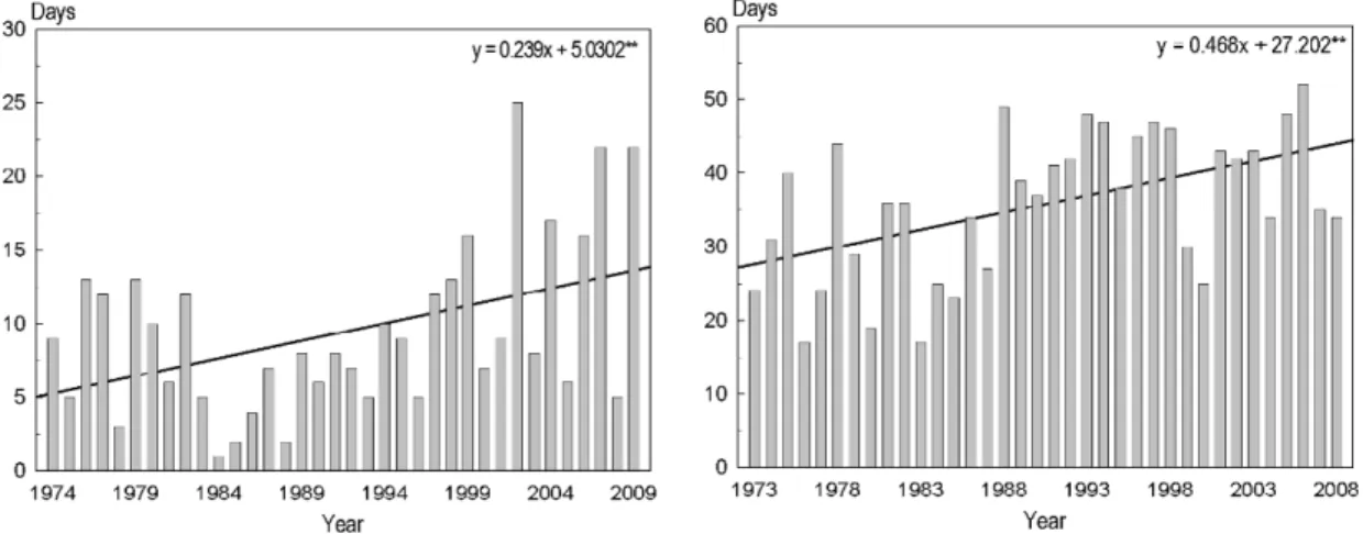 Figure 6. Changes of snowmelt ( ≥ 4°C of daily maximum temperature) days (left: Daegwallyeong, right: Icheon, **: significant at 99 percent level)