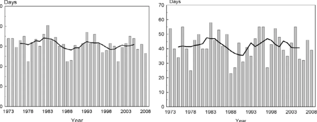 Table 4. Changing rates of daily minimum temperature and relative humidity. 