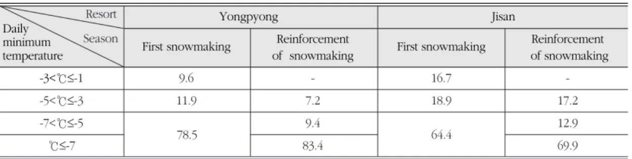 Table 2. Rates of snowmaking day classified by daily minimum temperature. 