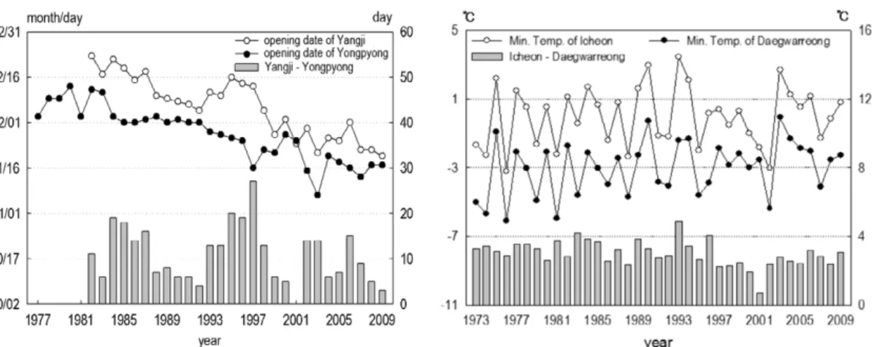 Figure 4. Changes of opening dates (left) and November daily minimum temperature (right) of Yongpyong and Yangji resorts
