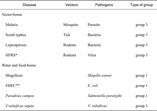 Table 3. Climate change related infectious diseases
