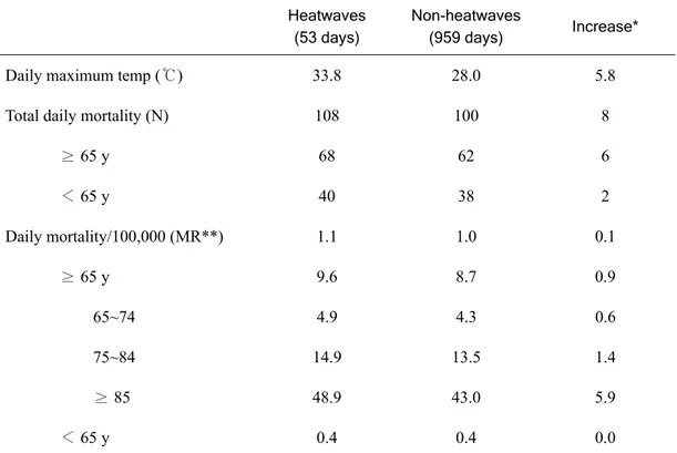 Table 4. Temperatures and mortality in Seoul during the summer season (June to  August), 2001~2011 Heatwaves (53 days) Non-heatwaves(959 days) Increase* Daily maximum temp ( ℃ ) 33.8 28.0 5.8 Total daily mortality (N) 108 100 8               ≥  65 y 68 62 