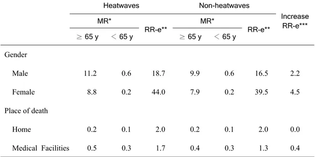 Table 5. Mortality rates and rate ratio of the elderly during the heatwaves and  non-heatwaves, Seoul (2001~2011) Heatwaves Non-heatwaves Increase  RR-e***MR* RR-e** MR* RR-e** ≥  65 y ＜  65 y ≥  65 y ＜  65 y Gender     Male 11.2  0.6  18.7 9.9  0.6  16.5 