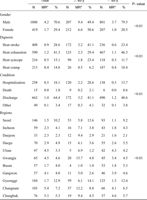 Table 6-1. General characteristics of cases with heat-related illness (2011~2012) Total ≥  65 y ＜  65 y P- value N MR* % N MR* % N MR* % Gender    Male 1008 4.2 70.6 207 9.4 49.4 801 3.7 79.5 &lt;0.01    Female 419 1.7 29.4 212 6.6 50.6 207 1.0 20.5 Dignos