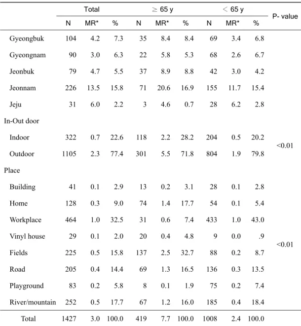 Table 6-2. General characteristics of cases with heat-related illness (2011~2012)  (continued)