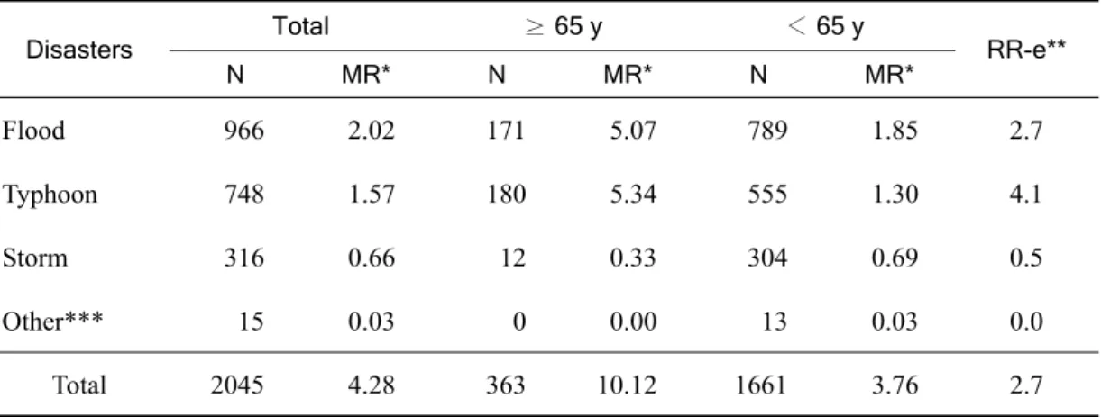 Table 8. Mortality rates and rate ratio of the elderly by the type of disasters