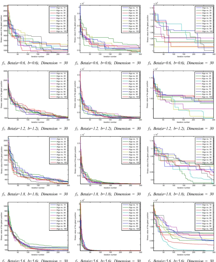 Fig. 9. PSO-FIW algorithm performance comparison according to the probability distributions on the benchmark functions #5(Dim