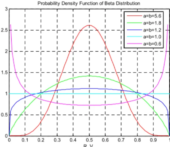 Fig. 4. Shape of the benchmark functions.