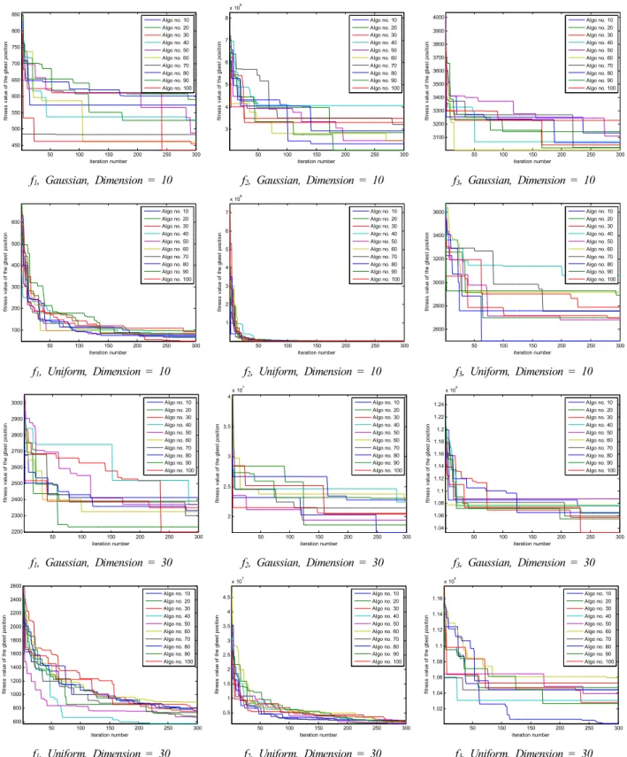 Fig. 5. PSO-FIW algorithm performance comparison according to the probability distributions on the benchmark functions #1(Dim
