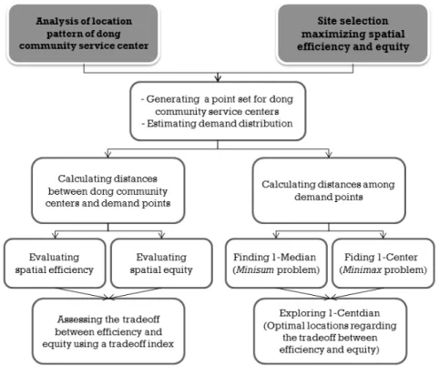 Figure 1. Location analysis process. 입지 분석 절차.