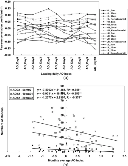 Figure 9. Pearson’s correlation coefficients (a) between the numbers of stations with heavy snowfall or regional average snowfall on heavy snowfall days ( ≥ 5cm) in the Republic of Korea and x days (x = 0-10) leading daily Arctic Oscillation (AO) indices, 