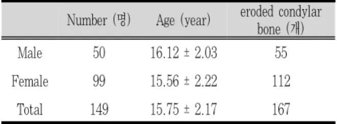Table 1. The distribution of gender, age and number of eroded condylar bone