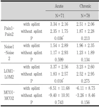 Table 4. Clinical symptoms according to acute and chronic group at first visit