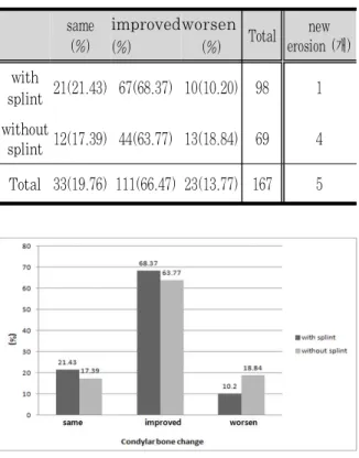 Table 6. Transition of condylar bone change of eroded condyle in follow-up according to different treatment methods