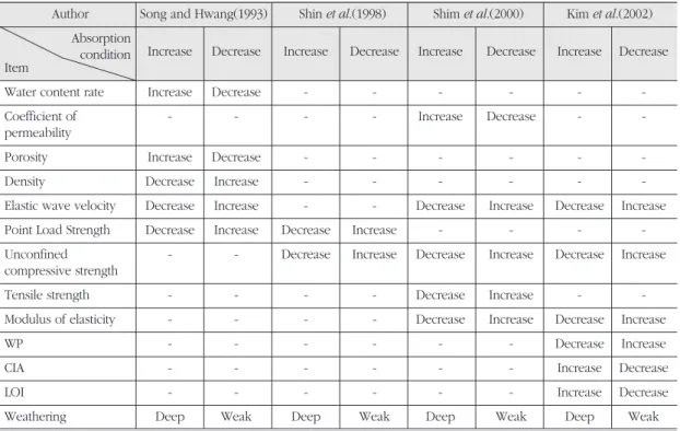 Table 5. Relationship between absorption rate and characteristics of rock. 흡수율과 암석 특성과의 관계.