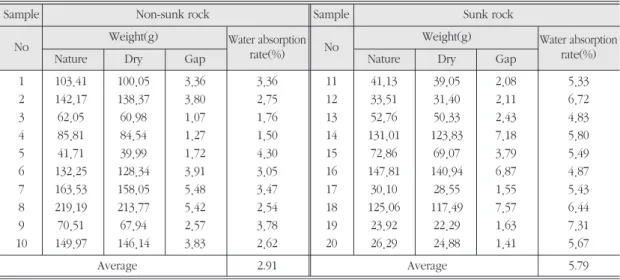 Table 2. Water absorption rate of rock samples in the vicinity of Bangudae petroglyphs