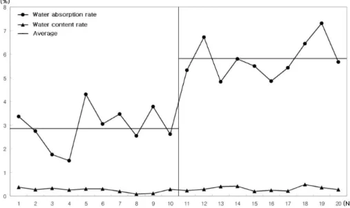 Figure 5. Water absorption rate and water content rate of rock samples in the vicinity of Bangudae petroglyphs.