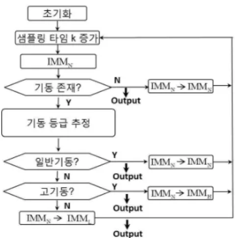 그림 4. 시나리오 1의 표적 궤적.