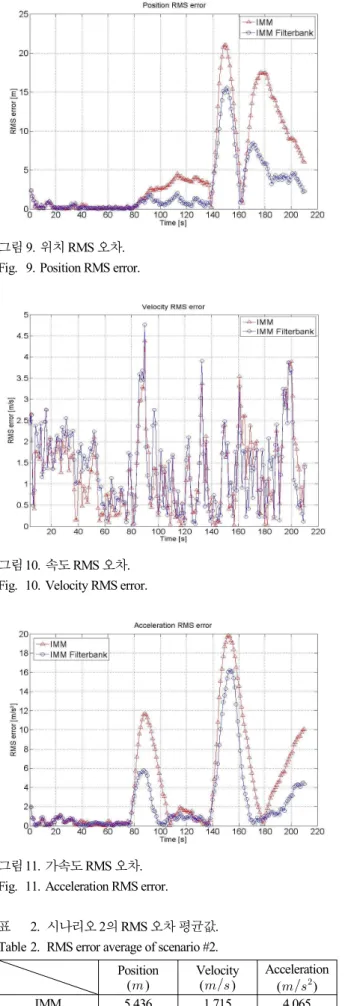 Fig. 9. Position RMS error.