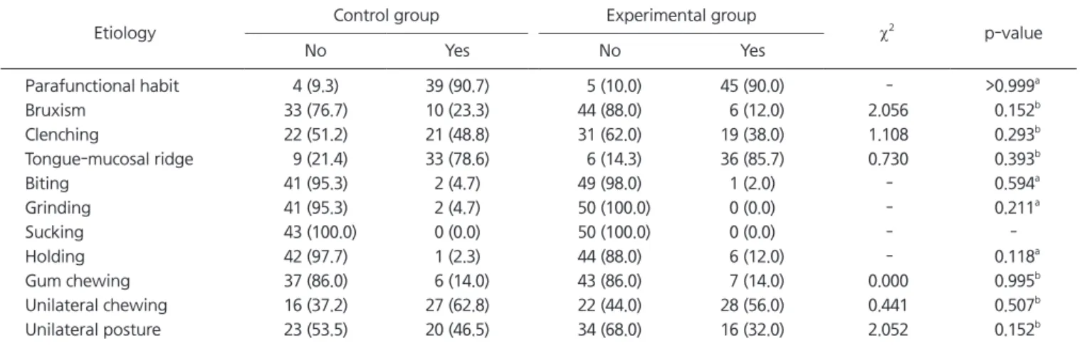 Table 2. Comparison of temporomandibular disorder questionnaire between control and experimental group