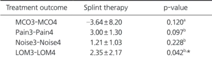 Table 8. Difference of MCO and NRS between the first visit and 3  months visit for pain, LOM by conservative treatment 