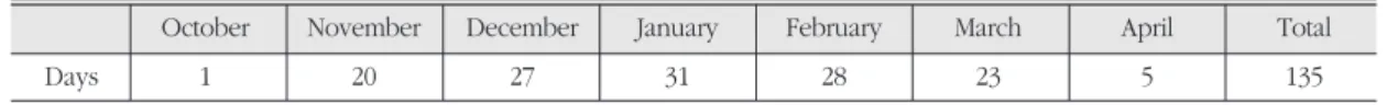 Table 2. Days below zero of minimum temperatures at Juwangsan AWS (2007~2008). 