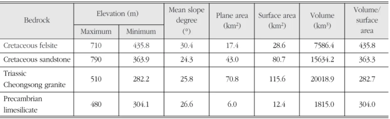 Table 4. Properties of geomorphic relief of each bedrock in Cheongsong sheet. 