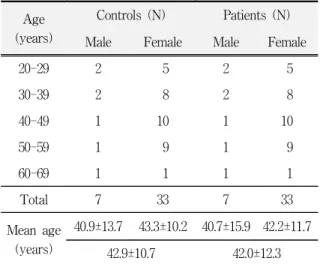 Table  1.  Age  and  gender  distribution  of  subjects