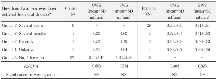 Table  3.  Distribution  of  subjects  and  their  salivary  flow  rates