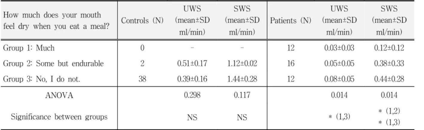 Table  6.  Distribution  of  subjects  and  their  salivary  flow  rates How  much  do  you  have 