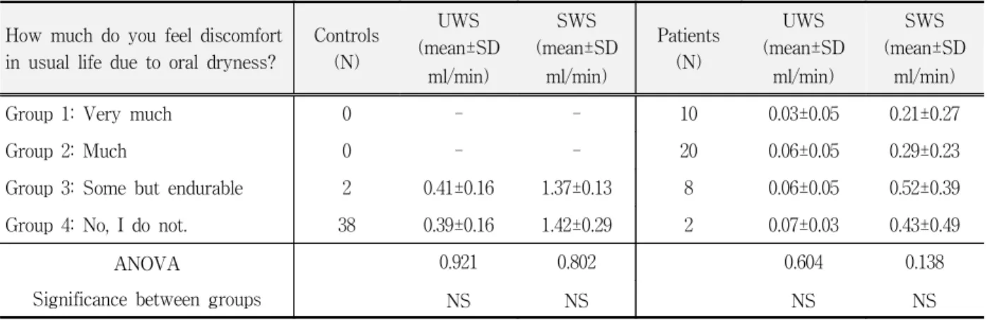 Table  8.  Distribution  of  subjects  and  their  salivary  flow  rates