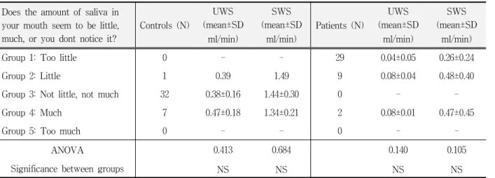 Table  13.  Distribution  of  subjects  and  their  salivary  flow  rates