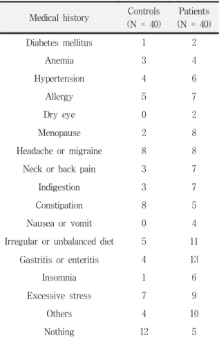 Table  14.  Medical  history  of  subjects
