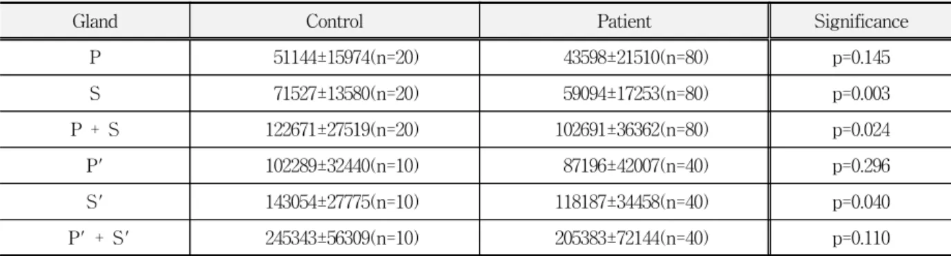 Table  5.  Correlation  of  salivary  gland  scintiscan  quantification  and  unstimulated  whole  salivary  flow  rate  in  control  and  patient  groups                 Gland   UWS P' S' P'  +  S' Control(n=10) -0.114 -0.526 -0.325 Patient(n=40)   0.382 