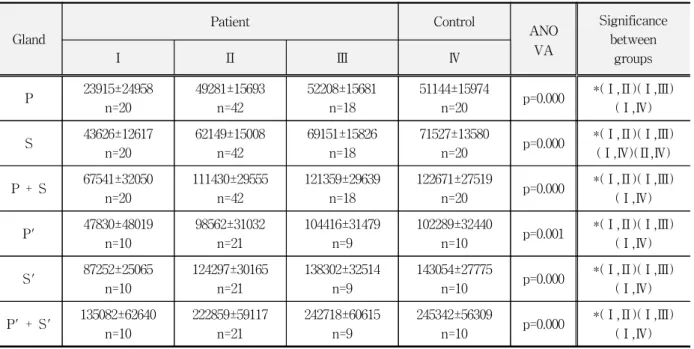 Table  7.  Comparison  of  salivary  gland  scintiscan  quantification  between  controls  and  the  subgroups  of  patients