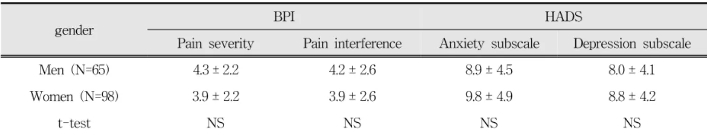 Table  2.Comparison  of  pain  severity  and  interference  and  psychometric  properties  between  gender  groups.