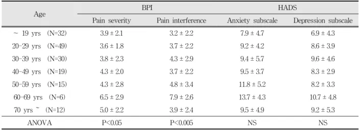 Table  3.  Comparison  of  pain  severity  and  interference  and  psychometric  properties  between  age  groups.