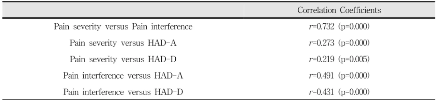 Table  6.  Correlation  of  pain  severity,  interference  and  psychometric  properties
