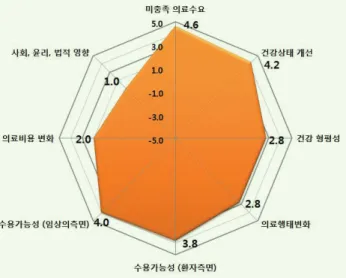 그림 4. '무전극유도 심박동기(Leadless pacemaker)'의 잠재적 영향력 분석 결과