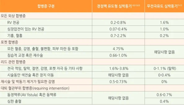 표 4. 기존의 경정맥 유도형 심박동기와 무전극유도 심박동기의 합병증 발생률 비교