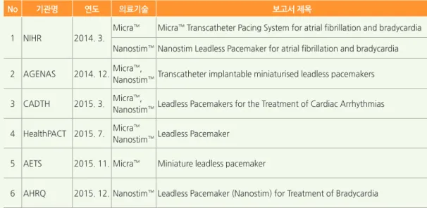 표 5. 신개발 의료기술인 '무전극유도 심박동기(Leadless pacemaker)' 관련 국외 수평탐색 보고서