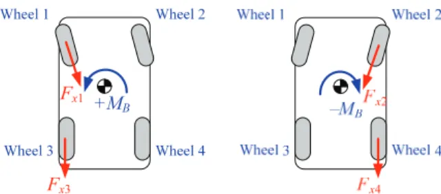 Fig.  4. Relationship between the control yaw moment and tire  forces. 