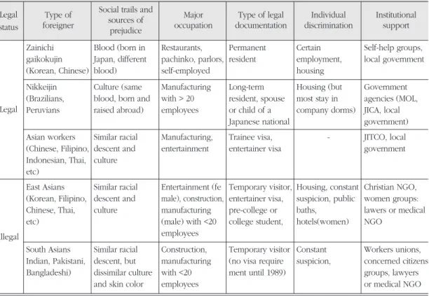 Table 5. Characteristics of foreign workers by type in Japan. 일본에 거주하는 외국인 노동자의 유형과 그 속성 특성.