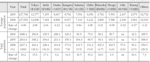 Table 7. Registered foreigners by national in upper 10 prefectures of Japan. 