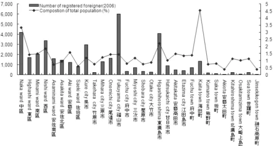 Figure 8. Registered foreigner and population composition by regions of Hiroshima. 히로시마현 지역별 외국인등 록자수와 인구 점유율(2006년)