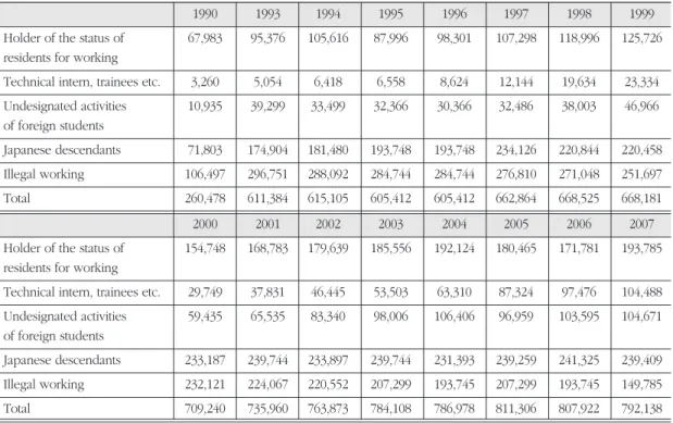 Table 1. Estimated number of foreign workers in Japan (excluding special and orderly permanent residents).