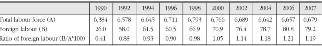 Table 2. Change in labour market size of foreign workers in Japan. 일본 이주노동자 시장의 규모 변화