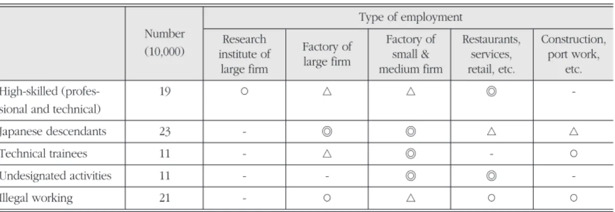 Table 3. Types of employment of foreign workers in Japan (2003). 일본 외국인 노동자의 유형별 고용분야.