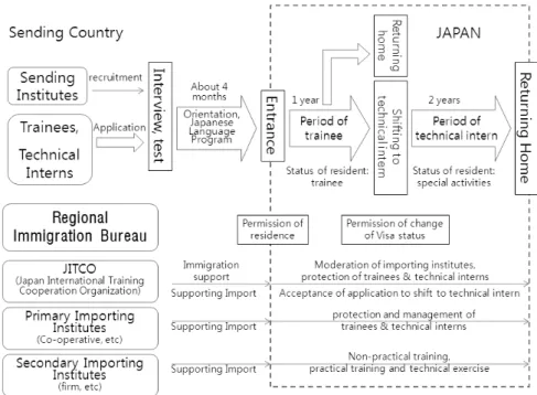 Figure 1. Immigration process of technical intern trainees. 일본의 연수·기능실습제도. (Source: Okumura, 2008)