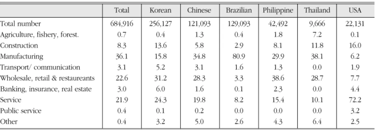 Table 4. Sector of employment for foreign workers by nationality in Japan. 